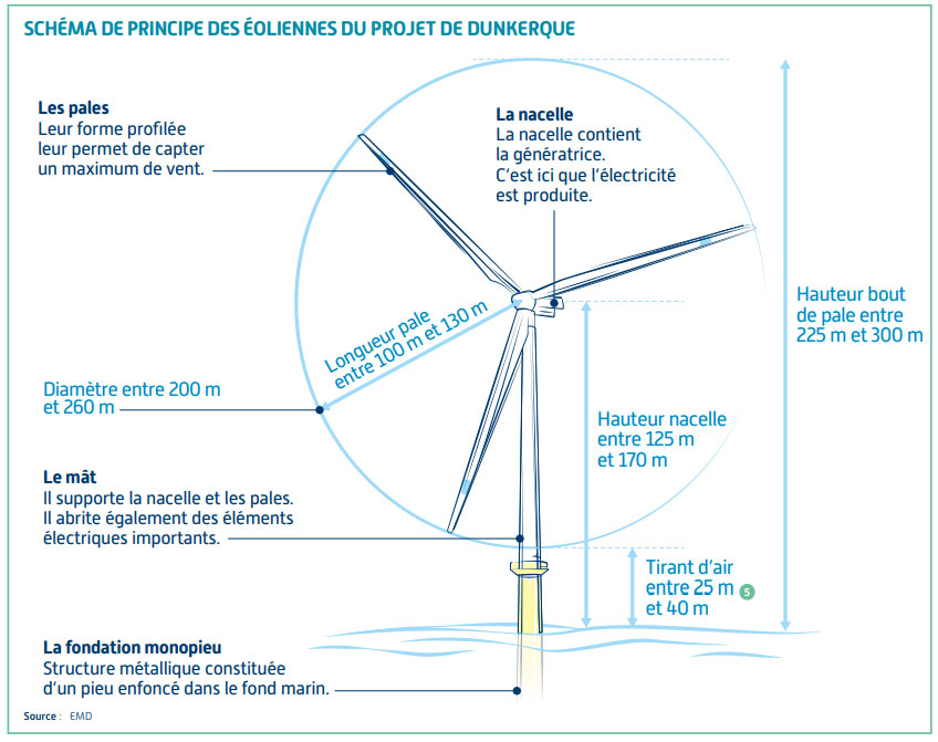 Schéma de principe des éoliennes du projet de Dunkerque